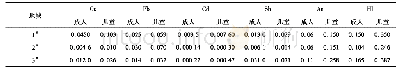 表8 3个地块土壤中重金属非致癌风险统计描述
