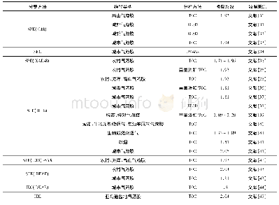 表1 应用于HULIS的分离及分析方法