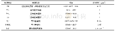 《表1 有组织废气检测方法》