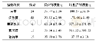 表1 不同植物初始株数、鲜质量及收割后鲜质量
