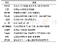 表1 CJT 313—2009中生活垃圾分类目录