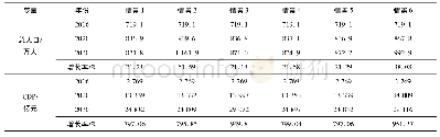 表4 社会经济子系统各情景模拟结果