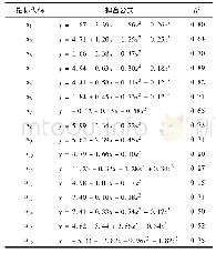 表2 资源利用、污染物排放、农业与土地管理相关指标拟合结果