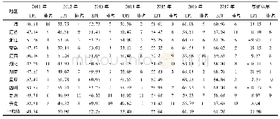 表4 2011—2017年长江经济带环境绩效指数(EPI)