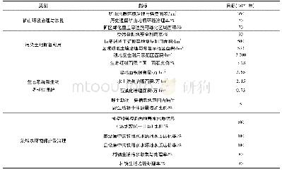 表1 粤北南岭山区山水林田湖草生态保护修复绩效目标