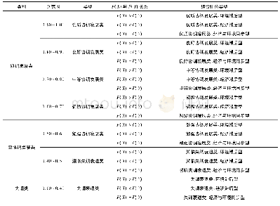 表2 经济与生态环境协调发展的分类体系及其判别标准