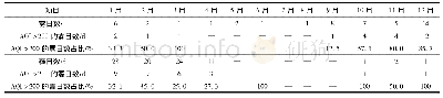 表1 2015年大厂县雾或霾出现且AQI超过200的重污染天气日数的逐月分布特征