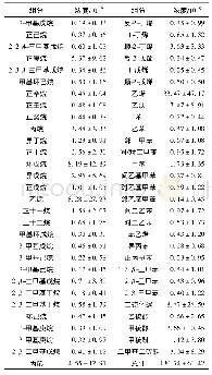 表2 坝体竖直位移结果：工业聚集区大气VOCs组成特征及对臭氧生成的影响