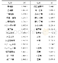 表4 B3LYP6-311G(d,p)方法计算的分子前线轨道能量差