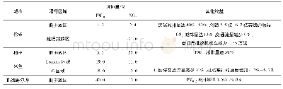 表2 欧洲各城市机动车低排放区政策实施后的环境效益[11-22]