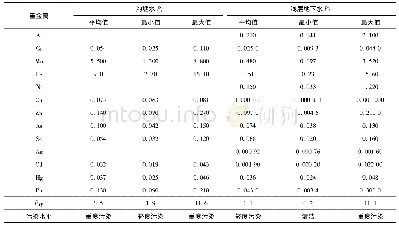 表4 沟塘水及其周边浅层地下水中重金属元素的单因子和综合污染指数分级结果