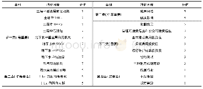 表3 各特征因素的重要程度层次分值