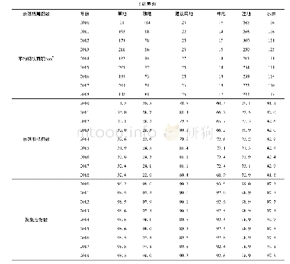 表5 2010—2018年辽河保护区类型水平景观格局特征参数