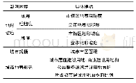 表1 城市灰霾的地表影响因素