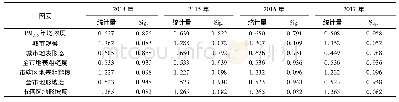 表2 2014—2017年各因素正态性检验