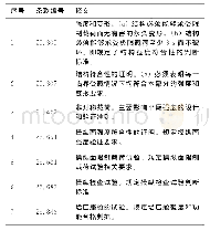 《表1 全机静力试验验证条款[1]》