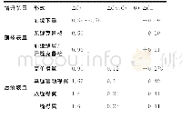 《表2 二维增升装置相对基本翼型的气动力增量[21]》