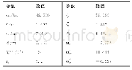 表3 弹体参数：滚转舰炮制导炮弹的空间多约束导引与控制一体化设计