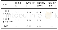 《表6 工况1实验结果：滚转舰炮制导炮弹的空间多约束导引与控制一体化设计》