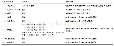 《表3 BD420011标准主要修改说明》