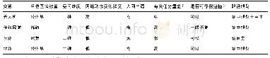 表1 低空无人机交通与公路、铁路、传统民航3种交通的区别