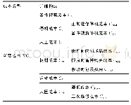 表2 民用飞机维修可变成本类型及其构成