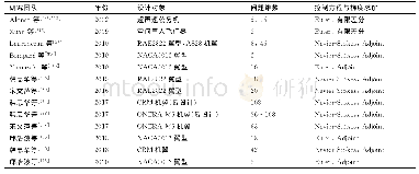 表2 基于梯度增强代理模型的气动优化设计领域的代表性研究工作