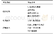 《表1 战伤抢修性效能评估指标体系》