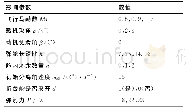 《表1 风洞投放试验条件：内埋武器投放分离相容性的风洞投放试验预测与评估》