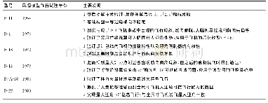 表2 风洞模型飞行试验在战斗机研制中的典型应用案例[22]