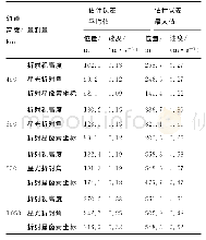 表4 不同轨道高度下的3种量测量的导航结果