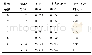 表2 不同比例系数条件下的仿真结果