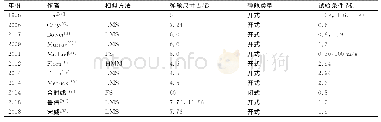 表2 1956—2018年内埋武器机弹分离相容性的风洞投放试验研究概要