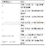 表2 判断矩阵标度及其含义