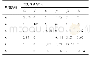 《表2 深度森林故障识别模型预测类别对真实类别的识别准确率》