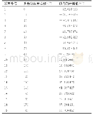 表4 航向角解算结果：基于局部大气偏振特性的仿生导航方法