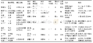 表1 各种微低重力模拟方法的对比