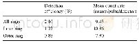 Table 3 Detection efficiency and average count rate of each ring for U30-mm sample