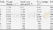 Table 2Predicted damages and service lives at the maximum residual strain point.