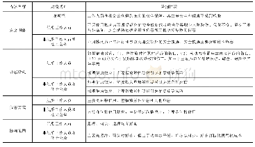 《表3 舰船核动力人员安全需求详细情况》