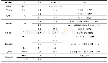 《表6 闭式热堆循环年物料平衡参数》