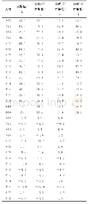 《表3 某核电厂千台机组历次大修期间一回路联氨添加的实际值与计算值对比（早期机组大修的数据由于没有测量H2O2，因此没有统计）》