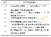 《表2 初始及假设条件表：10MW固态燃料熔盐堆热阱丧失事故安全分析》