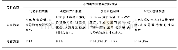 《表2 主要核燃料循环设施火灾风险特点及推荐方法》