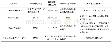 表6 中美两国泵类设备失效频率参考文献汇总表