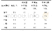 《表1 各级使用限制下的应力限值》