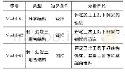 表1 堆内CA楼板模块五种分析模型