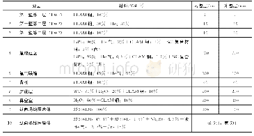 表1 DFLL包层及CFETR相关几何结构尺寸[6]和材料成分