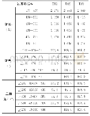 表1 N—N断键过渡态结构几何数据