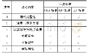 表1 过滤器滤芯性能鉴定试验内容